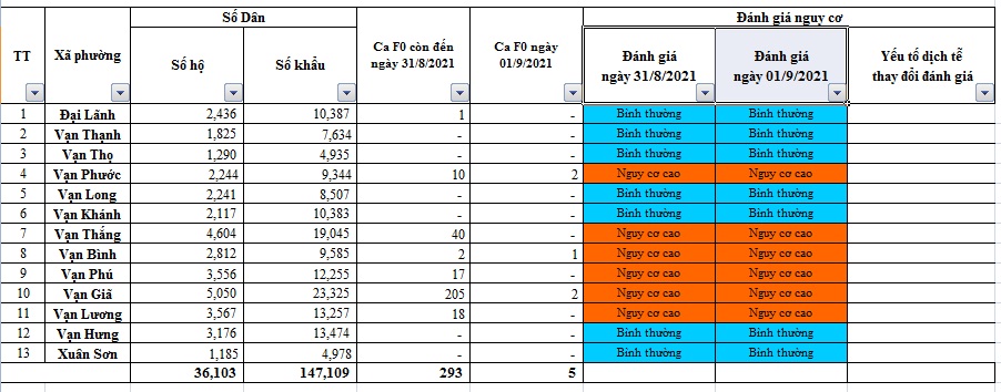 ĐÁNH GIÁ MỨC ĐỘ NGUY CƠ DỊCH BỆNH COVID-19  TẠI HUYỆN VẠN NINH (Cập nhật đến ngày 01/9/2021)